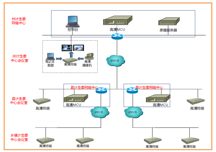 黔東南計(jì)生委視頻培訓(xùn)會(huì)議
