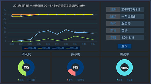 捷視飛通課堂教學(xué)診療師行為分析總結(jié)